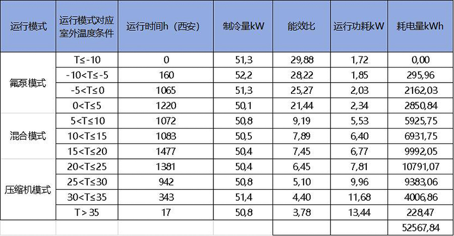 50kW氟泵型空調全年耗電量明細表jpg.jpg